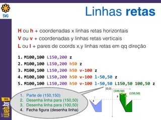 Linhas retas
H ou h + coordenadas x linhas retas horizontais
V ou v + coordenadas y linhas retas verticais
L ou l + pares de coords x,y linhas retas em qq direção
1. M100,100	
  L150,200	
  z	
  
2. M100,100	
  L150,200	
  h50	
  z	
  
3. M100,100	
  L150,200	
  h50	
  v-­‐100	
  z	
  
4. M100,100	
  L150,200	
  h50	
  v-­‐100	
  l-­‐50,50	
  z	
  
5. M100,100	
  L150,200	
  h50	
  v-­‐100	
  l-­‐50,50	
  L150,50	
  100,50	
  z
(100,100)
(150,200) (200,200)
(200,100) (
(150,50)
(100,50)
z
z
z
z
(0,0)
1. Parte de (150,150)
2. Desenha linha para (150,50)
3. Desenha linha para (100,50)
4. Fecha ﬁgura (desenha linha)
 