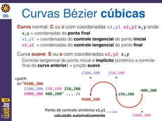 Curvas Bézier cúbicas
Curva normal: C ou c com coordenadas x1,y1	
  x2,y2 x,y onde
x,y = coordenadas do ponto ﬁnal
x1,y1	
  = coordenadas do controle tangencial do ponto inicial
x2,y2	
  = coordenadas do controle tangencial do ponto ﬁnal
Curva suave: S ou s com coordenadas x2,y2 x,y
Controle tangencial do ponto inicial é implícito (simétrico a controle
ﬁnal da curva anterior) = junção suave
<path	
   
	
  d="M100,200	
  	
  
	
  	
  	
  	
  C100,100	
  250,100	
  250,200	
  	
  
	
  	
  	
  	
  S400,300	
  400,200"	
  ...	
  />
M100,200
C100,100 250,100
250,200
400,200
S400,300
Ponto	
  de	
  controle	
  simétrico	
  x1,y1	
  
calculado	
  automaticamente
 