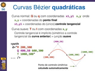 Curvas Bézier quadráticas
Curva normal: Q ou q com coordenadas	
  x1,y1	
   x,y	
  onde
x,y = coordenadas do ponto ﬁnal
x1,y1 = coordenadas do (único) controle tangencial
Curva suave: T ou t com coordenadas x,y
Controle tangencial é implícito (simétrico a controle
tangencial da curva anterior) = junção suave
<path	
   
	
  d="M	
  200,300	
  	
  
	
  	
  	
  	
  Q	
  400,50	
  600,300	
  	
  
	
  	
  	
  	
  T	
  1000,300"	
  	
  
...	
  /> (200,300)
(400,50)
(600,300)
(1000,300)
Ponto	
  de	
  controle	
  simétrico	
  
calculado	
  automaticamente
 