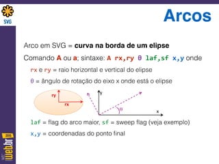Arcos
Arco em SVG = curva na borda de um elipse
Comando A ou a; sintaxe: A	
  rx,ry	
  θ	
  laf,sf	
  x,y onde
rx e ry = raio horizontal e vertical do elipse
θ = ângulo de rotação do eixo x onde está o elipse
laf = ﬂag do arco maior, sf = sweep ﬂag (veja exemplo)
x,y = coordenadas do ponto ﬁnal
ry
rx
θ	
   x
y
 