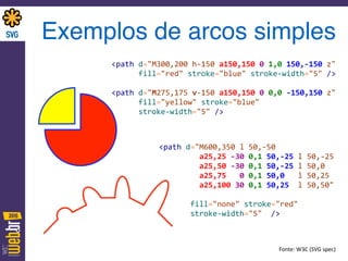 Exemplos de arcos simples
<path	
  d="M300,200	
  h-­‐150	
  a150,150	
  0	
  1,0	
  150,-­‐150	
  z" 
	
  	
  	
  	
  	
  	
  fill="red"	
  stroke="blue"	
  stroke-­‐width="5"	
  />	
  
 
<path	
  d="M275,175	
  v-­‐150	
  a150,150	
  0	
  0,0	
  -­‐150,150	
  z" 
	
  	
  	
  	
  	
  	
  fill="yellow"	
  stroke="blue"	
   
	
  	
  	
  	
  	
  	
  stroke-­‐width="5"	
  />
<path	
  d="M600,350	
  l	
  50,-­‐50	
   
	
  	
  	
  	
  	
  	
  	
  	
  	
  a25,25	
  -­‐30	
  0,1	
  50,-­‐25	
  l	
  50,-­‐25	
   
	
  	
  	
  	
  	
  	
  	
  	
  	
  a25,50	
  -­‐30	
  0,1	
  50,-­‐25	
  l	
  50,0	
   
	
  	
  	
  	
  	
  	
  	
  	
  	
  a25,75	
  	
  	
  0	
  0,1	
  50,0	
  	
  	
  l	
  50,25	
   
	
  	
  	
  	
  	
  	
  	
  	
  	
  a25,100	
  30	
  0,1	
  50,25	
  	
  l	
  50,50"	
  
 
	
  	
  	
  	
  	
  	
  	
  fill="none"	
  stroke="red"	
  	
  
	
  	
  	
  	
  	
  	
  	
  stroke-­‐width="5"	
  	
  />
Fonte:	
  W3C	
  (SVG	
  spec)
 