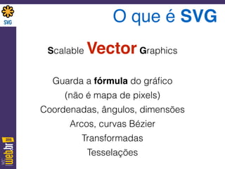 O que é SVG
Scalable Vector Graphics
Guarda a fórmula do gráﬁco
(não é mapa de pixels)
Coordenadas, ângulos, dimensões
Arcos, curvas Bézier
Transformadas
Tesselações
 