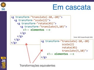 Em cascata
<g	
  transform="translate(-­‐10,-­‐20)"> 
	
  	
  <g	
  transform="scale(2)"> 
	
  	
  	
  	
  <g	
  transform="rotate(45)"> 
	
  	
  	
  	
  	
  	
  <g	
  transform="translate(5,10)"> 
	
  	
  	
  	
  	
  	
  	
  	
  <!-­‐-­‐	
  elementos	
  -­‐-­‐> 
	
  	
  	
  	
  	
  	
  </g> 
	
  	
  	
  	
  </g> 
	
  	
  </g> 
</g>
<g	
  transform="translate(-­‐10,-­‐20)	
  	
  
	
  	
  	
  	
  	
  	
  	
  	
  	
  	
  	
  	
  	
  	
  scale(2)	
  	
  
	
  	
  	
  	
  	
  	
  	
  	
  	
  	
  	
  	
  	
  	
  rotate(45)	
  	
  	
  	
  	
  	
  
	
  	
  	
  	
  	
  	
  	
  	
  	
  	
  	
  	
  	
  	
  translate(5,10)"> 
	
  	
  	
  	
  <!-­‐-­‐	
  elementos	
  -­‐-­‐> 
</g>
Fonte:	
  W3C	
  (especificação	
  SVG)
Transformações equivalentes
 