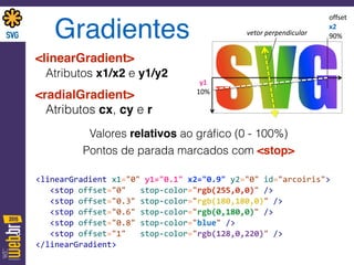 Gradientes
<linearGradient>  
Atributos x1/x2 e y1/y2
<radialGradient>  
Atributos cx, cy e r
Valores relativos ao gráﬁco (0 - 100%)
Pontos de parada marcados com <stop>
offset	
  
x2	
  
90%
y1	
  	
  	
  
10%
vetor	
  perpendicular
<linearGradient	
  x1="0"	
  y1="0.1"	
  x2="0.9"	
  y2="0"	
  id="arcoiris"> 
	
  	
  	
  <stop	
  offset="0"	
  	
  	
  stop-­‐color="rgb(255,0,0)"	
  /> 
	
  	
  	
  <stop	
  offset="0.3"	
  stop-­‐color="rgb(180,180,0)"	
  /> 
	
  	
  	
  <stop	
  offset="0.6"	
  stop-­‐color="rgb(0,180,0)"	
  /> 
	
  	
  	
  <stop	
  offset="0.8"	
  stop-­‐color="blue"	
  /> 
	
  	
  	
  <stop	
  offset="1"	
  	
  	
  stop-­‐color="rgb(128,0,220)"	
  /> 
</linearGradient>
 