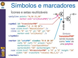 Símbolos e marcadores
Ícones e setas reutilizáveis
<polyline	
  points="0,50	
  25,50"	
   
	
  	
  	
  	
  	
  	
  	
  	
  	
  	
  marker-­‐end="url(#setaPNP)"/>	
  
 
<symbol	
  id="transistorPNP" 
	
  	
  	
  	
  	
  	
  	
  	
  viewBox="-­‐1	
  -­‐1	
  22	
  22">	
  
	
  	
  <use	
  xlink:href="#baseColetor"	
  /> 
	
  	
  <line	
  x1="0"	
  x2="9"	
  y1="20"	
  y2="10"	
  	
  
	
  	
  	
  	
  	
  	
  	
  	
  marker-­‐end="url(#seta)"	
  />	
  	
  	
  	
  	
  	
  
</symbol>	
  
 
<marker	
  id="setaPNP"	
  viewBox="0	
  0	
  10	
  10"	
   
	
  	
  	
  	
  	
  	
  	
  	
  refX="0"	
  refY="5"	
  orient="auto"	
  	
  
	
  	
  	
  	
  	
  	
  	
  	
  markerUnits="userSpaceOnUse"	
   
	
  	
  	
  	
  	
  	
  	
  	
  markerWidth="50"	
  markerHeight="50"> 
	
  	
  <use	
  xlink:href="#transistorPNP"	
  x="0"	
  y="0"	
  height="10"	
   
	
  	
  	
  	
  	
  	
  	
  width="10"	
  transform="rotate(-­‐90,5,5)"	
  /> 
</marker>
Símbolo
"transistorPNP"
sendo reusado
como "seta" de
uma polyline
 