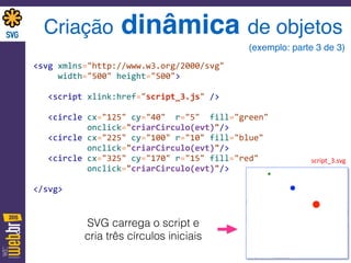 <svg	
  xmlns="http://www.w3.org/2000/svg"	
   
	
  	
  	
  	
  	
  width="500"	
  height="500">	
  
 
	
  	
  	
  <script	
  xlink:href="script_3.js"	
  />	
  
 
	
  	
  	
  <circle	
  cx="125"	
  cy="40"	
  	
  r="5"	
  	
  fill="green"	
   
	
  	
  	
  	
  	
  	
  	
  	
  	
  	
  	
  onclick="criarCirculo(evt)"/> 
	
  	
  	
  <circle	
  cx="225"	
  cy="100"	
  r="10"	
  fill="blue"	
  	
   
	
  	
  	
  	
  	
  	
  	
  	
  	
  	
  	
  onclick="criarCirculo(evt)"/> 
	
  	
  	
  <circle	
  cx="325"	
  cy="170"	
  r="15"	
  fill="red"	
  	
  	
   
	
  	
  	
  	
  	
  	
  	
  	
  	
  	
  	
  onclick="criarCirculo(evt)"/>	
  
 
</svg>
script_3.svg
Criação dinâmica de objetos
(exemplo: parte 3 de 3)
SVG carrega o script e
cria três círculos iniciais
 
