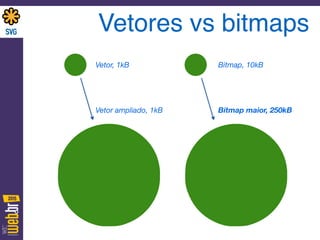 Vetores vs bitmaps
Bitmap, 10kB
Bitmap maior, 250kB
Vetor, 1kB
Vetor ampliado, 1kB
 