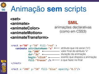 Animação sem scripts
<set> 
<animate> 
<animateColor> 
<animateMotion> 
<animateTransform>
<rect	
  x="50"	
  y="50"	
  fill="red"	
  >	
  
	
  	
  	
  <animate	
  attributeName="x"	
  
	
  	
  	
  	
  	
  	
  	
  	
  	
  	
  	
  	
  to="200"	
  	
  
	
  	
  	
  	
  	
  	
  	
  	
  	
  	
  	
  	
  dur="3s"	
  
	
  	
  	
  	
  	
  	
  	
  	
  	
  	
  	
  	
  begin="click"	
  
	
  	
  	
  	
  	
  	
  	
  	
  	
  	
  	
  	
  fill="freeze"	
  />	
  
</rect>	
  
<rect	
  x="200"	
  y="50"	
  fill="blue"	
  opacity="0.5"/>
SMIL 
animações declarativas  
(como em CSS3)
atributo que irá variar ("x")
valor ﬁnal do atributo "x"
duração da animação
evento que dispara a animação
o que fazer no ﬁnal
 