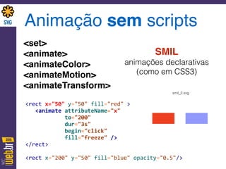 Animação sem scripts
<set> 
<animate> 
<animateColor> 
<animateMotion> 
<animateTransform>
<rect	
  x="50"	
  y="50"	
  fill="red"	
  >	
  
	
  	
  	
  <animate	
  attributeName="x"	
  
	
  	
  	
  	
  	
  	
  	
  	
  	
  	
  	
  	
  to="200"	
  	
  
	
  	
  	
  	
  	
  	
  	
  	
  	
  	
  	
  	
  dur="3s"	
  
	
  	
  	
  	
  	
  	
  	
  	
  	
  	
  	
  	
  begin="click"	
  
	
  	
  	
  	
  	
  	
  	
  	
  	
  	
  	
  	
  fill="freeze"	
  />	
  
</rect>	
  
<rect	
  x="200"	
  y="50"	
  fill="blue"	
  opacity="0.5"/>
smil_2.svg
SMIL 
animações declarativas  
(como em CSS3)
 