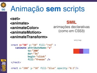 Animação sem scripts
<set> 
<animate> 
<animateColor> 
<animateMotion> 
<animateTransform>
<rect	
  x="50"	
  y="50"	
  fill="red"	
  >	
  
	
  	
  	
  <animate	
  attributeName="x"	
  
	
  	
  	
  	
  	
  	
  	
  	
  	
  	
  	
  	
  to="200"	
  	
  
	
  	
  	
  	
  	
  	
  	
  	
  	
  	
  	
  	
  dur="3s"	
  
	
  	
  	
  	
  	
  	
  	
  	
  	
  	
  	
  	
  begin="click"	
  
	
  	
  	
  	
  	
  	
  	
  	
  	
  	
  	
  	
  fill="freeze"	
  />	
  
</rect>	
  
<rect	
  x="200"	
  y="50"	
  fill="blue"	
  opacity="0.5"/>
smil_2.svg
SMIL 
animações declarativas  
(como em CSS3)
 