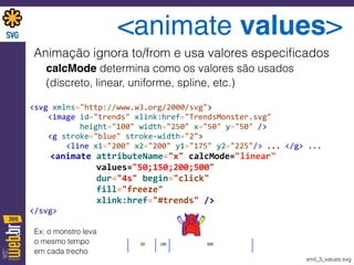 <animate values>
Animação ignora to/from e usa valores especiﬁcados
calcMode determina como os valores são usados 
(discreto, linear, uniforme, spline, etc.)
<svg	
  xmlns="http://www.w3.org/2000/svg"> 
	
  	
  	
  	
  <image	
  id="trends"	
  xlink:href="TrendsMonster.svg"	
   
	
  	
  	
  	
  	
  	
  	
  	
  	
  	
  	
  height="100"	
  width="250"	
  x="50"	
  y="50"	
  /> 
	
  	
  	
  	
  <g	
  stroke="blue"	
  stroke-­‐width="2"> 
	
  	
  	
  	
  	
  	
  	
  	
  <line	
  x1="200"	
  x2="200"	
  y1="175"	
  y2="225"/>	
  ...	
  </g>	
  ... 
	
  	
  	
  	
  <animate	
  attributeName="x"	
  calcMode="linear"	
  
	
  	
  	
  	
  	
  	
  	
  	
  	
  	
  	
  	
  	
  values="50;150;200;500"	
  	
  
	
  	
  	
  	
  	
  	
  	
  	
  	
  	
  	
  	
  	
  dur="4s"	
  begin="click"	
  	
  
	
  	
  	
  	
  	
  	
  	
  	
  	
  	
  	
  	
  	
  fill="freeze"	
  
	
  	
  	
  	
  	
  	
  	
  	
  	
  	
  	
  	
  	
  xlink:href="#trends"	
  /> 
</svg>
smil_3_values.svg
Ex: o monstro leva
o mesmo tempo
em cada trecho
 