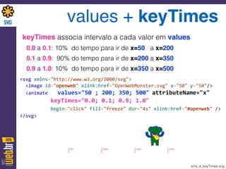 values + keyTimes
keyTimes associa intervalo a cada valor em values
0.0 a 0.1: 10% do tempo para ir de x=50 a x=200
0.1 a 0.9: 90% do tempo para ir de x=200 a x=350
0.9 a 1.0: 10% do tempo para ir de x=350 a x=500
0s 0.4s 3.6s
<svg	
  xmlns="http://www.w3.org/2000/svg">	
  	
  
	
  	
  <image	
  id="openweb"	
  xlink:href="OpenWebMonster.svg"	
  x="50"	
  y="50"/> 
	
  	
  <animate	
  	
  	
  	
  values="50	
  ;	
  200;	
  350;	
  500"	
  attributeName="x"	
  
	
  	
  	
  	
  	
  	
  	
  	
  	
  	
  	
  keyTimes="0.0;	
  0.1;	
  0.9;	
  1.0"	
   
	
  	
  	
  	
  	
  	
  	
  	
  	
  begin="click"	
  fill="freeze"	
  dur="4s"	
  xlink:href="#openweb"	
  /> 
</svg>
smil_4_keyTimes.svg
 