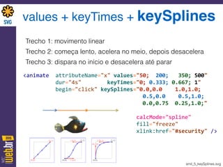 values + keyTimes + keySplines
Trecho 1: movimento linear
Trecho 2: começa lento, acelera no meio, depois desacelera
Trecho 3: dispara no início e desacelera até parar
	
  <animate	
  	
  attributeName="x"	
  values="50;	
  	
  200;	
  	
  	
  350;	
  500"	
   
	
  	
  	
  	
  	
  	
  	
  	
  	
  	
  	
  dur="4s"	
  	
  	
  	
  	
  	
  	
  	
  keyTimes="0;	
  0.333;	
  0.667;	
  1"	
   
	
  	
  	
  	
  	
  	
  	
  	
  	
  	
  	
  begin="click"	
  keySplines="0.0,0.0	
  	
  	
  	
  1.0,1.0;	
   
	
  	
  	
  	
  	
  	
  	
  	
  	
  	
  	
  	
  	
  	
  	
  	
  	
  	
  	
  	
  	
  	
  	
  	
  	
  	
  	
  	
  	
  	
  	
  	
  	
  	
  	
  	
  	
  	
  0.5,0.0	
  	
  	
  	
  0.5,1.0;	
   
	
  	
  	
  	
  	
  	
  	
  	
  	
  	
  	
  	
  	
  	
  	
  	
  	
  	
  	
  	
  	
   	
   	
   	
   	
   	
   	
  	
  	
  	
  0.0,0.75	
  	
  0.25,1.0;" 
	
  	
  	
  	
  	
  	
  	
  	
  	
  	
  	
  	
  	
  	
  	
  	
  	
  	
  	
  	
  	
  	
  	
   	
   	
   	
   	
   	
  	
  	
  	
  
	
  	
  	
  	
  	
  	
  	
  	
  	
  	
  	
  	
  	
  	
  	
  	
  	
  	
  	
  	
  	
  	
  	
  	
  	
  	
  	
  	
  	
  	
  	
  	
  	
  	
  	
  	
  calcMode="spline" 
	
  	
  	
  	
  	
  	
  	
  	
  	
  	
  	
  	
  	
  	
  	
  	
  	
  	
  	
  	
  	
  	
  	
  	
  	
  	
  	
  	
  	
  	
  	
  	
  	
  	
  	
  	
  fill="freeze"	
  	
  
	
  	
  	
  	
  	
  	
  	
  	
  	
  	
  	
  	
  	
  	
  	
  	
  	
  	
  	
  	
  	
  	
  	
  	
  	
  	
  	
  	
  	
  	
  	
  	
  	
  	
  	
  	
  xlink:href="#security"	
  />
smil_5_keySplines.svg
 