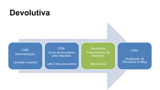 Devolutiva
CGM:
Sistematização
(durante o evento)
CGM:
Envio de documento
para respostas
(até 3 dias pós-evento)
Secretarias:
Preenchimento de
respostas
(até 20 dias)
CGM:
Atualização da
Devolutiva no Blog
 