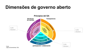 Dimensões de governo aberto
Café
Hacker!
Café
Hacker!Fonte:
Caja de Herramientas, OEA
Café
Hacker!
 