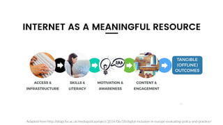 27
INTERNET AS A MEANINGFUL RESOURCE
CONTENT &
ENGAGEMENT
SKILLS &
LITERACY
ACCESS &
INFRASTRUCTURE
MOTIVATION &
AWARENESS...