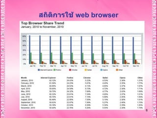 สถิติการใช้  web browser 