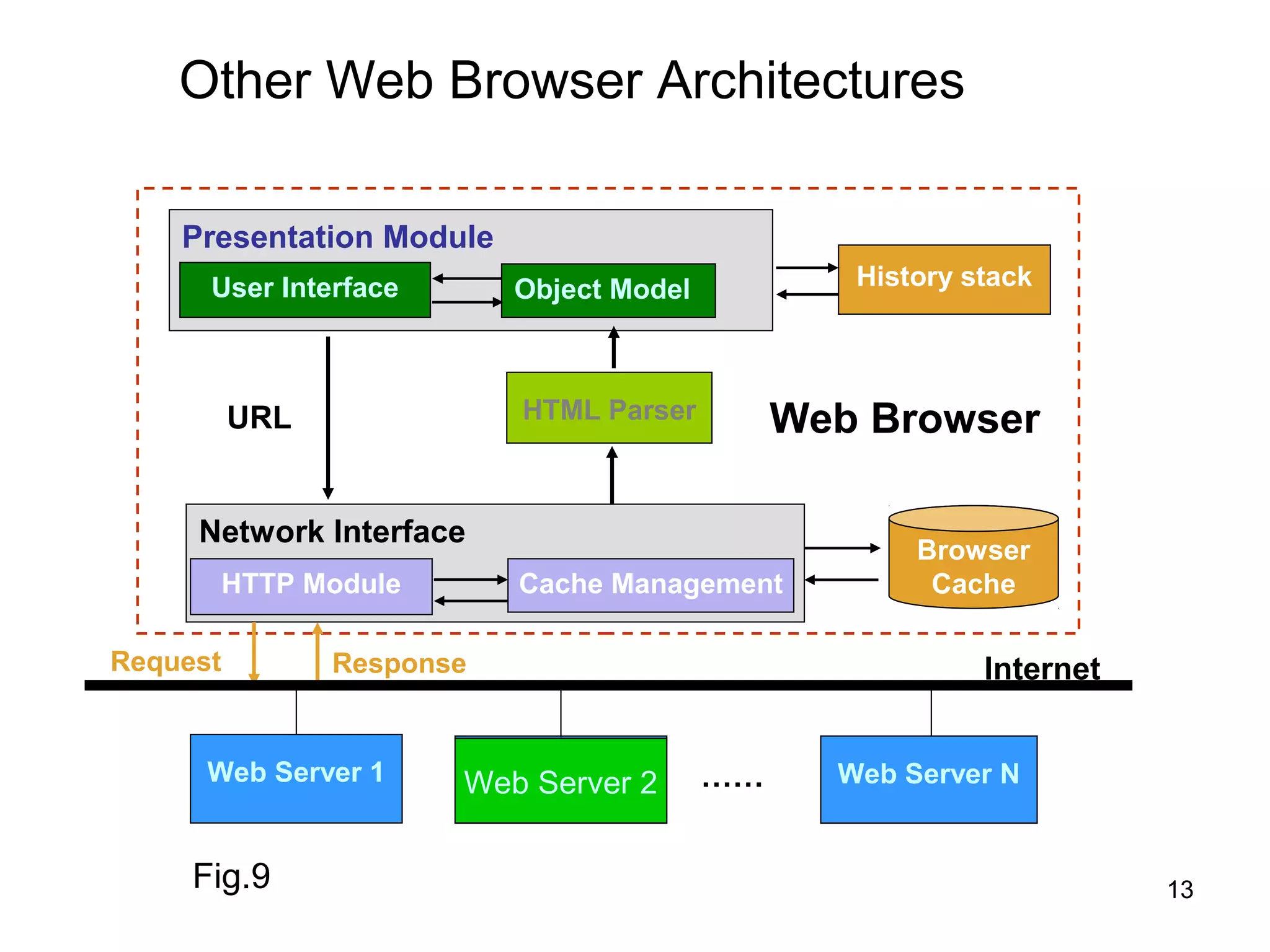 Other Web Browser Architectures

    Presentation Module
      User Interface       Object Model           History stack




          URL              HTML Parser         Web Browser

     Network Interface
                                                      Browser
          HTTP Module      Cache Management            Cache

Request         Response                                   Internet


      Web Server 1      Web Server 2
                        Web Server 2      ……     Web Server N


     Fig.9                                                            13
 