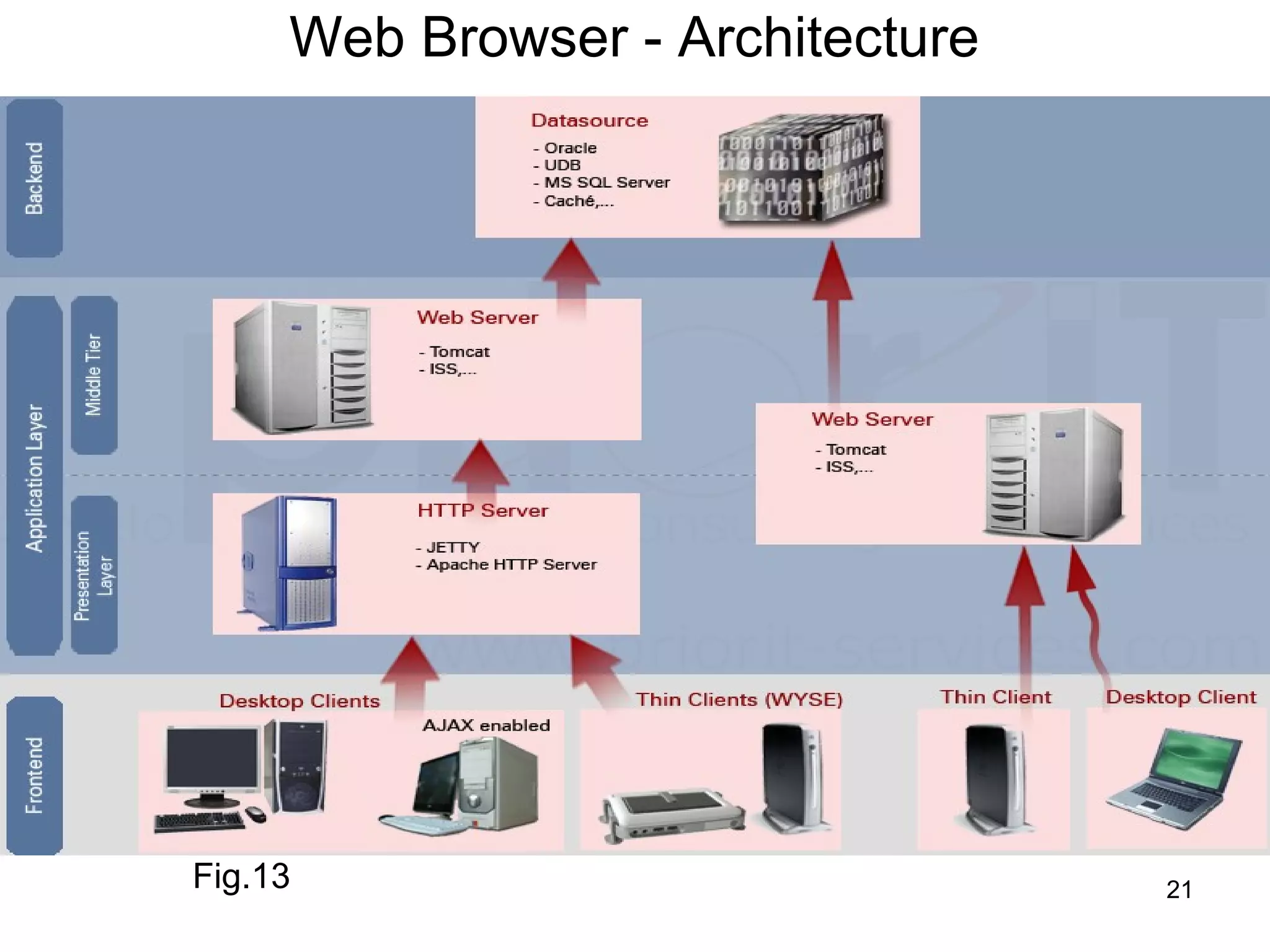 Web Browser - Architecture




Fig.13                            21
 
