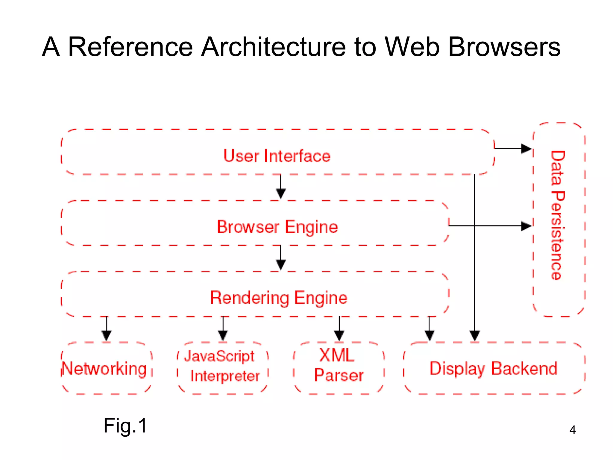 A Reference Architecture to Web Browsers




    Fig.1                                  4
 