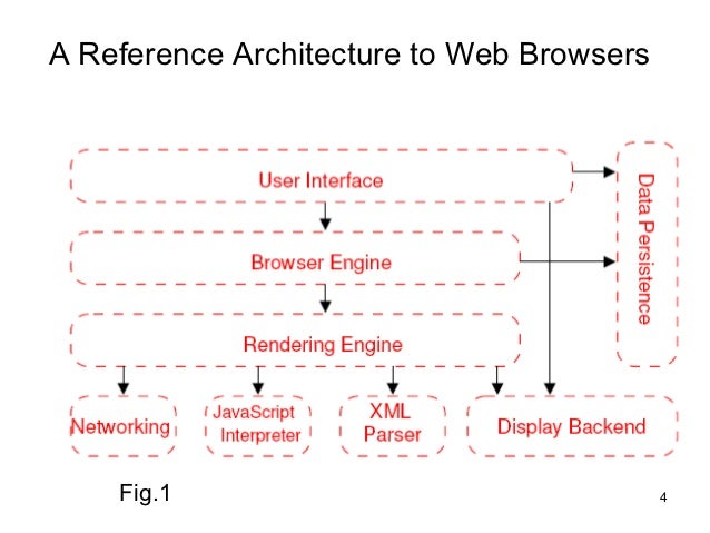 Web browser architecture.87 to 88