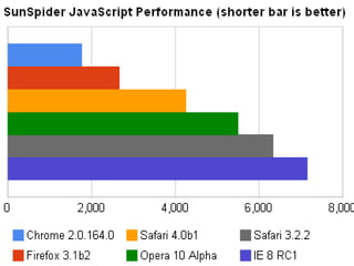 Web Browser Benchmarks