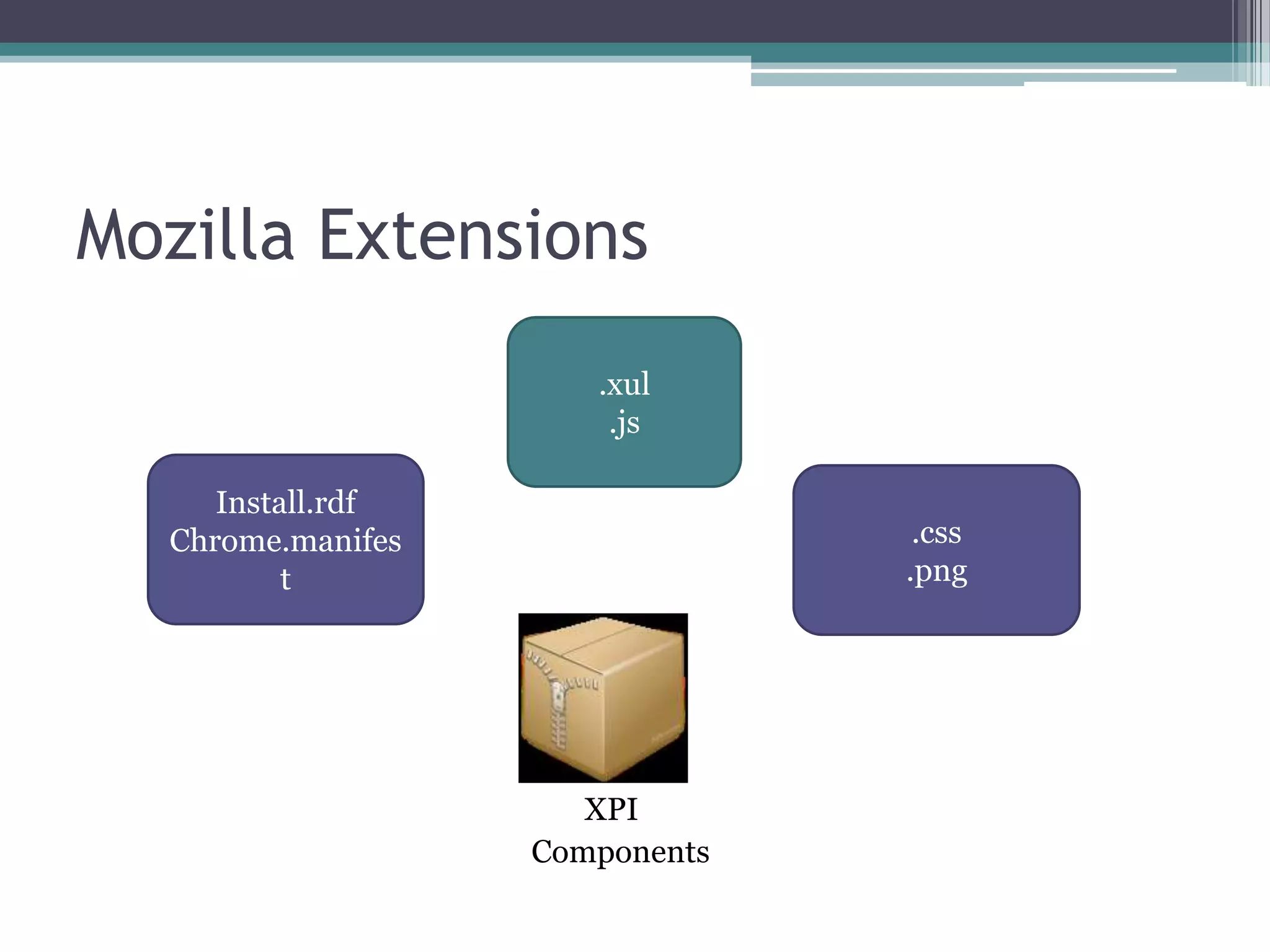 Mozilla Extensions
                      .xul
                       .js

     Install.rdf
  Chrome.manifes                 .css
          t                     .png




                      XPI
                   Components
 