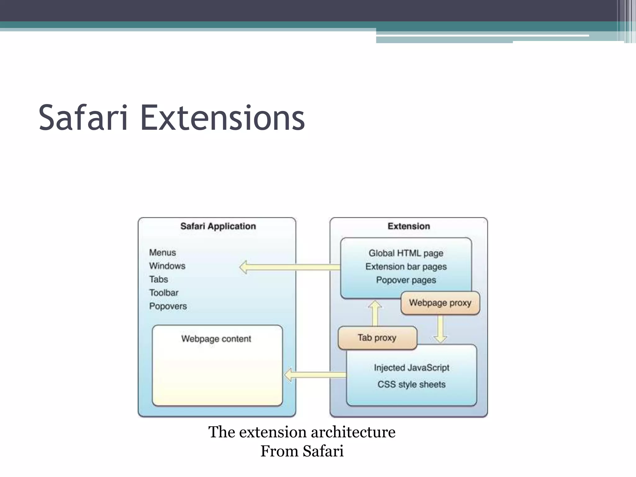 Safari Extensions




          The extension architecture
                 From Safari
 