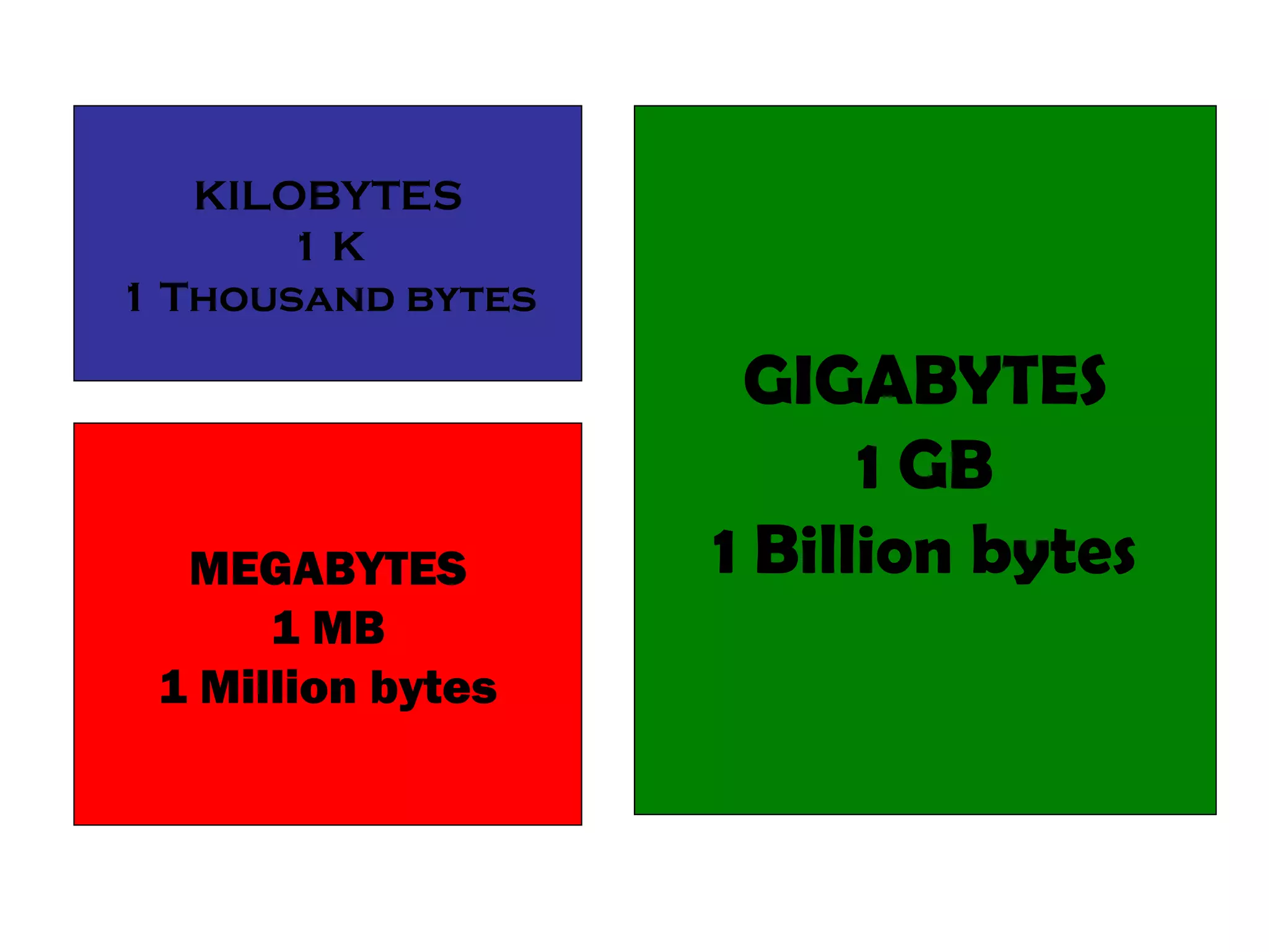 KILOBYTES 1 K 1 Thousand bytes MEGABYTES 1 MB 1 Million bytes GIGABYTES 1 GB 1 Billion bytes 