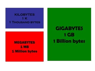 KILOBYTES 1 K 1 Thousand bytes MEGABYTES 1 MB 1 Million bytes GIGABYTES 1 GB 1 Billion bytes 