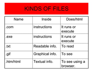 KINDS OF FILES Name Inside Does/html .com instructions It runs or execute .exe instructions It runs or execute .txt Readable info. To read .gif Graphical info. To see .htm/html Textual info. To see using a browser. 