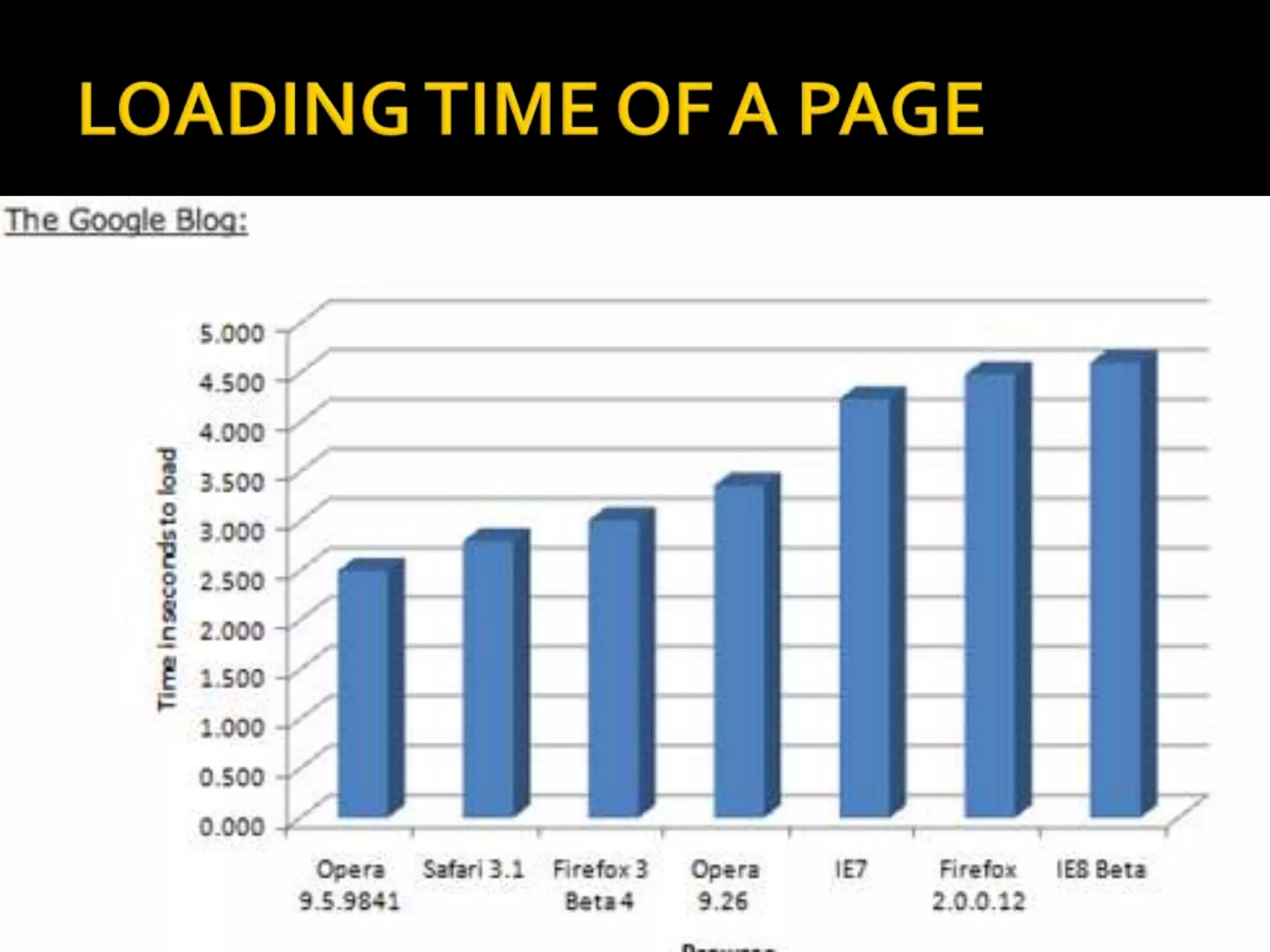 LOADING TIME OF A PAGE
