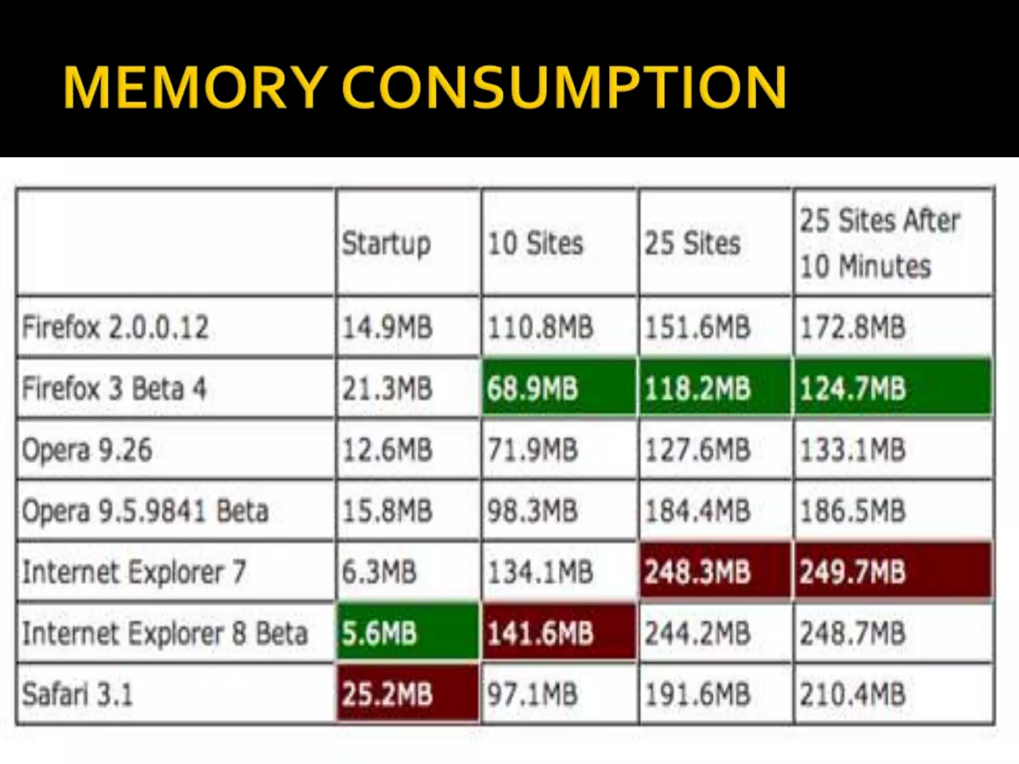 MEMORY CONSUMPTION