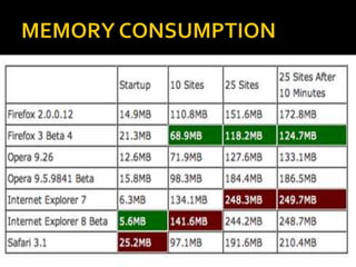 MEMORY CONSUMPTION