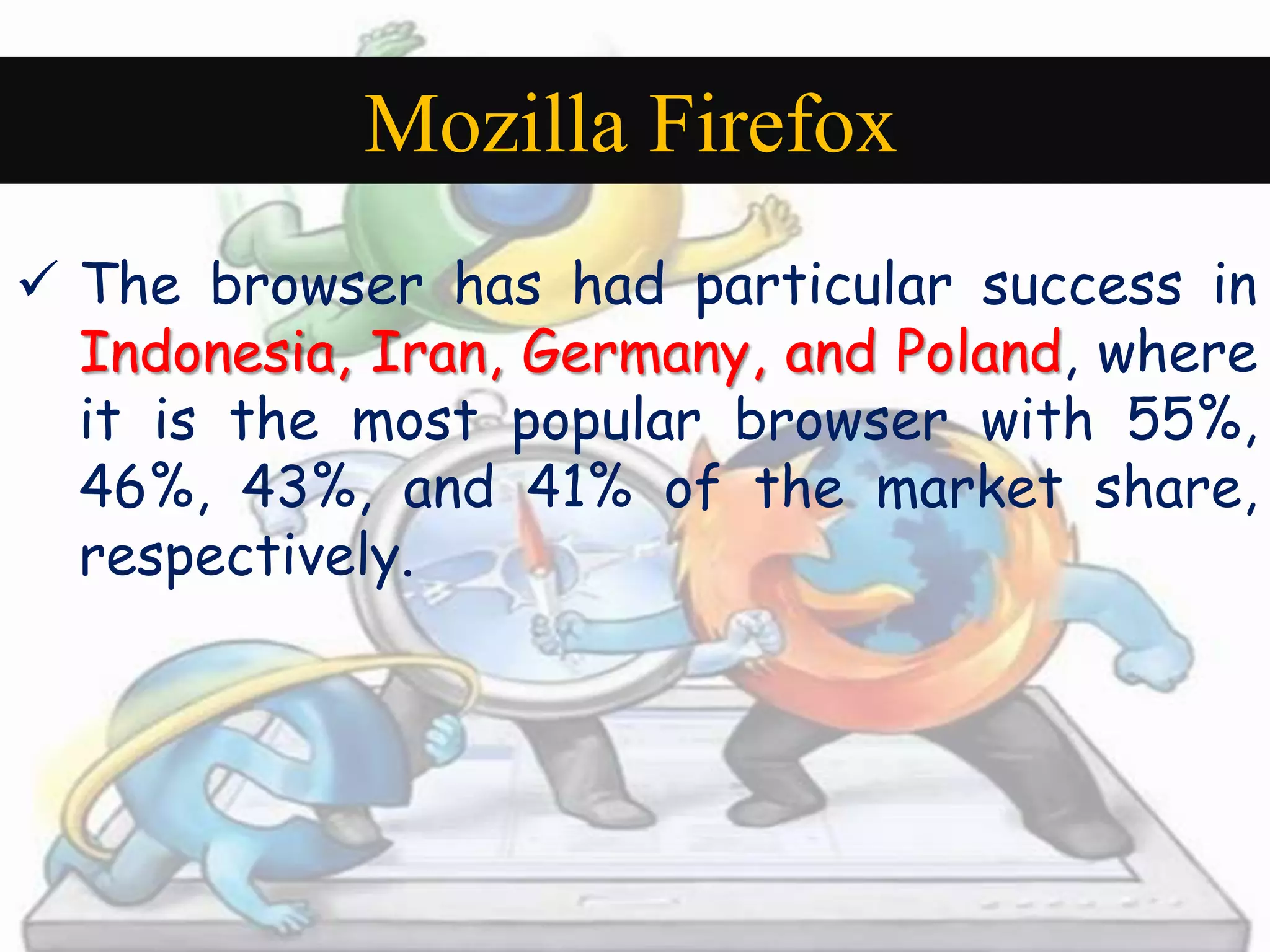 Mozilla Firefox 
 The browser has had particular success in 
Indonesia, Iran, Germany, and Poland, where 
it is the most popular browser with 55%, 
46%, 43%, and 41% of the market share, 
respectively. 
 
