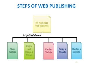 STEPS OF WEB PUBLISHING
 