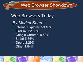 Web Browser ShowdownWeb Browser Showdown
Web Browsers TodayWeb Browsers Today
By Market Share:
• Internet Explorer 59.18%
• FireFox 22.83%
• Google Chrome 8.50%
• Safari 5.36%
• Opera 2.29%
• Other 1.84%
 