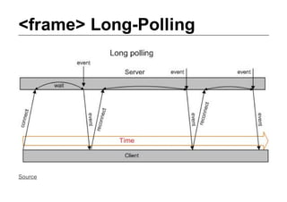 <frame> Long­Polling




Source
 