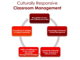 Culturally Responsive Classroom Management March 18-20 | PPTX