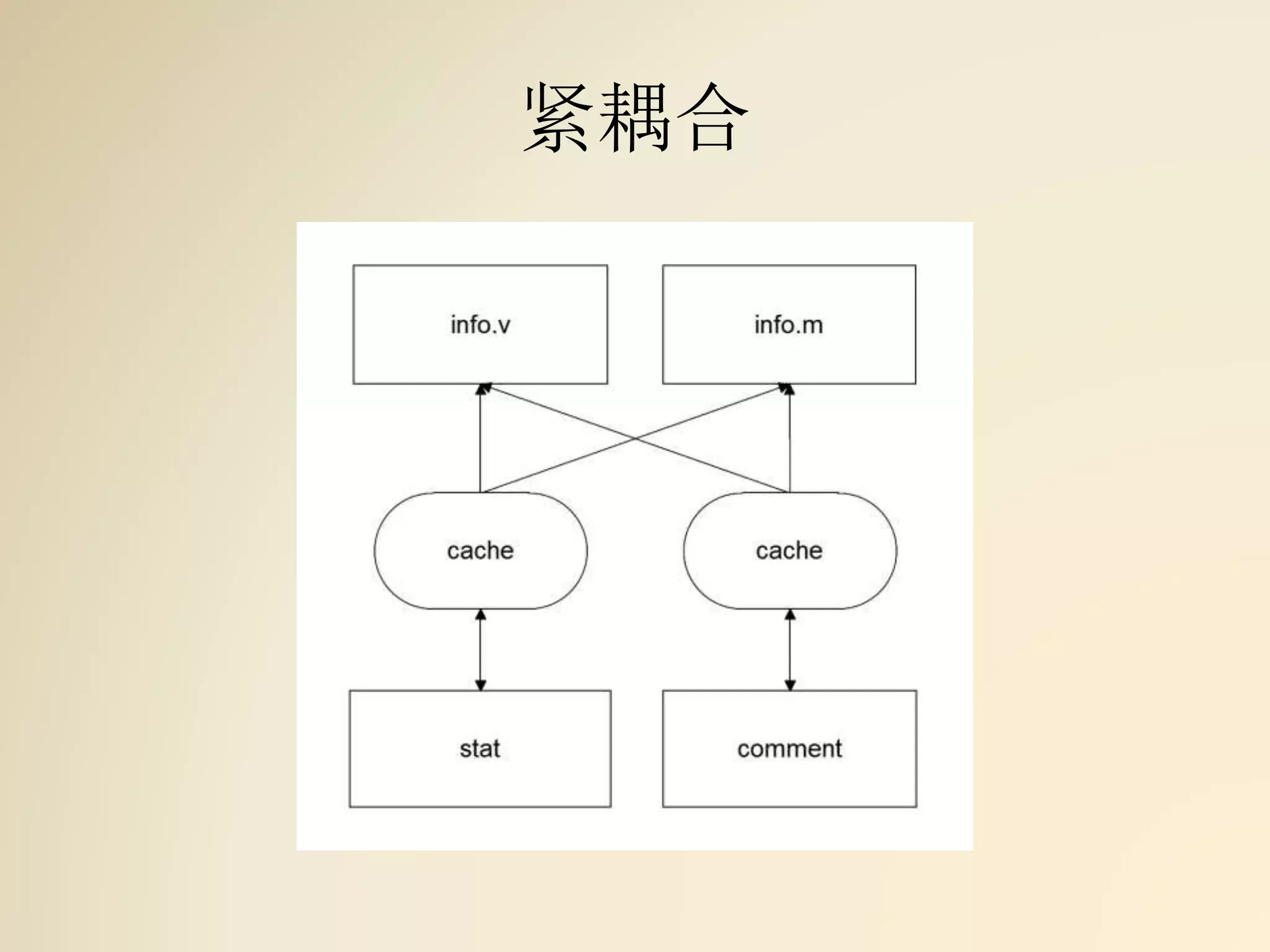 紧耦合
 