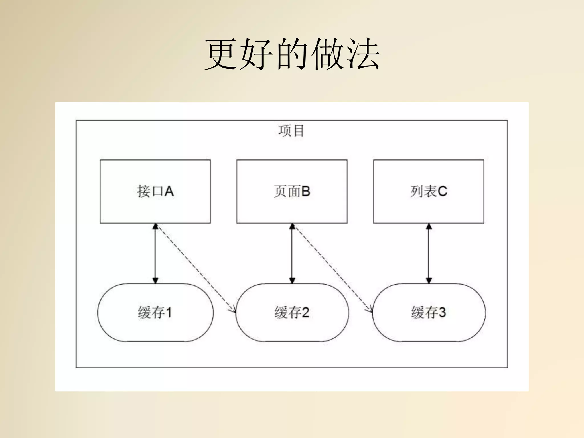 更好的做法
 
