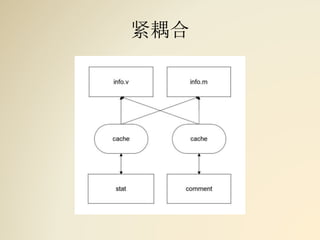 紧耦合
 