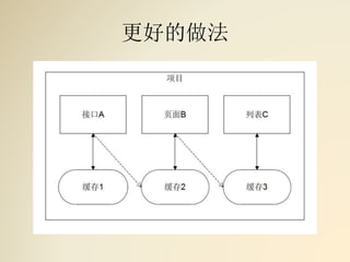 更好的做法
 