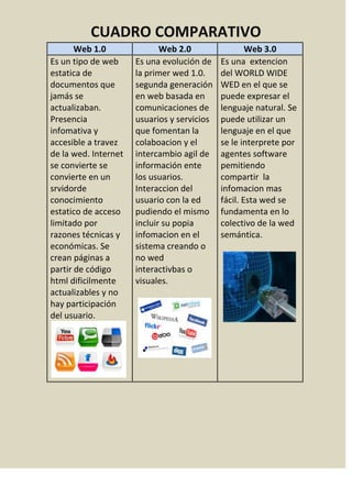 Web 1.0Web 2.0Web 3.0Es un tipo de web estatica de documentos que jamás se actualizaban.Presencia infomativa y accesible a travez de la wed. Internet se convierte se convierte en un srvidorde conocimiento estatico de acceso limitado por razones técnicas y económicas. Se crean páginas a partir de código html dificilmente actualizables y no hay participación del usuario.Es una evolución de la primer wed 1.0. segunda generación en web basada en comunicaciones de usuarios y servicios que fomentan la colaboacion y el intercambio agil de información ente los usuarios.Interaccion del usuario con la ed pudiendo el mismo incluir su popia infomacion en el sistema creando o no wed interactivbas o visuales. Es una  extencion del WORLD WIDE WED en el que se puede expresar el lenguaje natural. Se puede utilizar un lenguaje en el que se le interprete por agentes software pemitiendo compartir  la infomacion mas fácil. Esta wed se fundamenta en lo colectivo de la wed semántica.  <br />