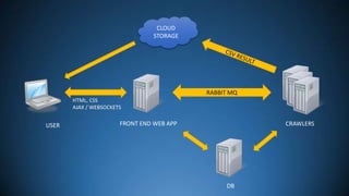 CLOUD
STORAGE

RABBIT MQ
HTML, CSS
AJAX / WEBSOCKETS

USER

FRONT END WEB APP

CRAWLERS

DB

 