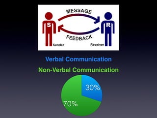 Verbal Communication
Non-Verbal Communication

              30%

       70%
 