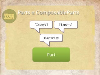 Parts e ComposableParts[Import][Export]IContractPart 