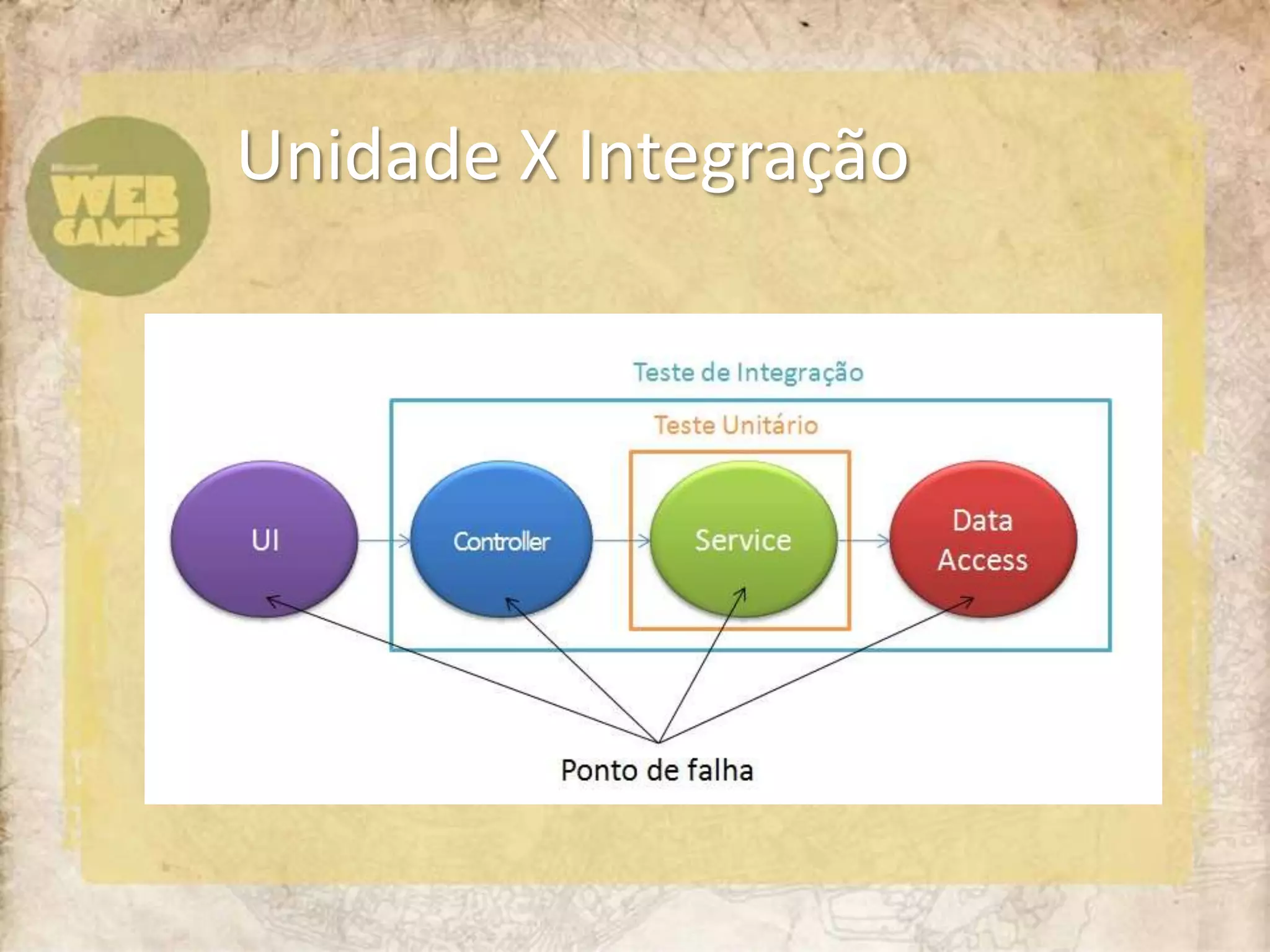 Unidade X Integração