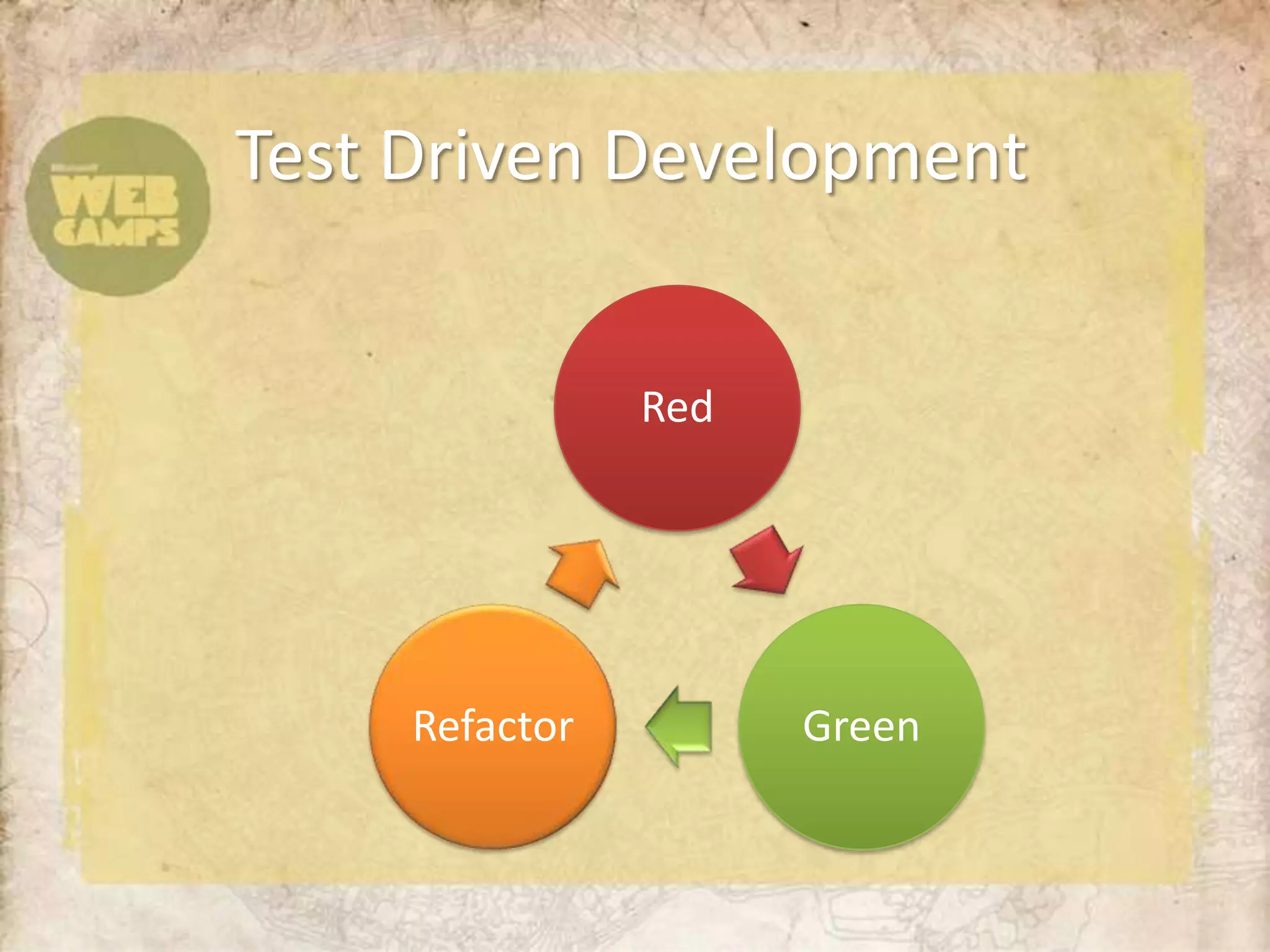 Test Driven Development