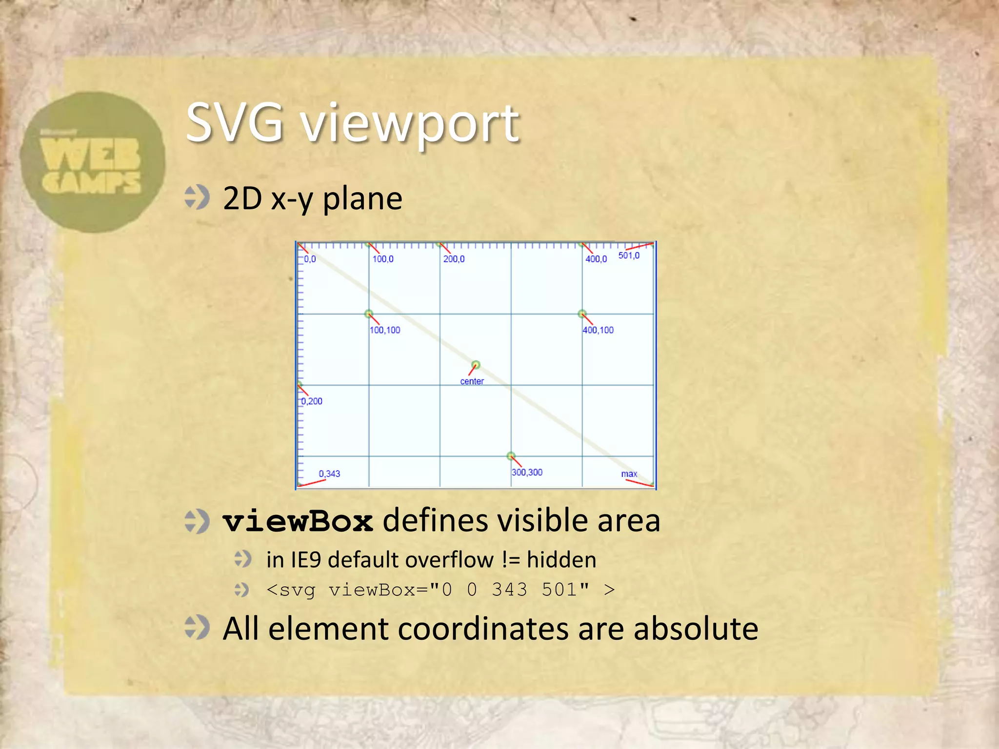 2D x-y planeviewBox defines visible areain IE9 default overflow != hidden<svgviewBox="0 0 343 501" >All element coordinates are absoluteSVG viewport